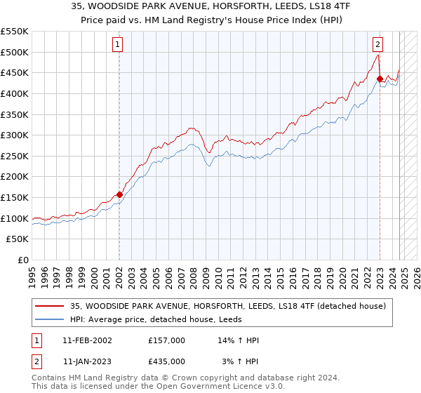 35, WOODSIDE PARK AVENUE, HORSFORTH, LEEDS, LS18 4TF: Price paid vs HM Land Registry's House Price Index