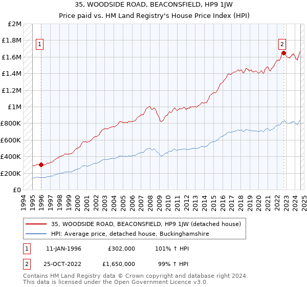 35, WOODSIDE ROAD, BEACONSFIELD, HP9 1JW: Price paid vs HM Land Registry's House Price Index