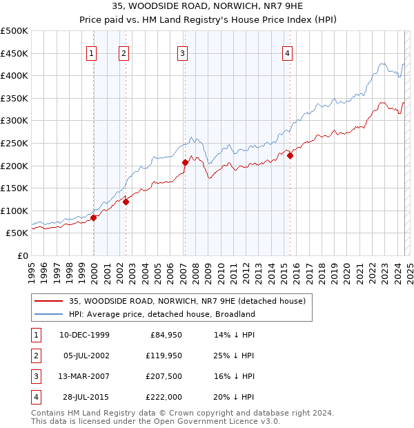 35, WOODSIDE ROAD, NORWICH, NR7 9HE: Price paid vs HM Land Registry's House Price Index