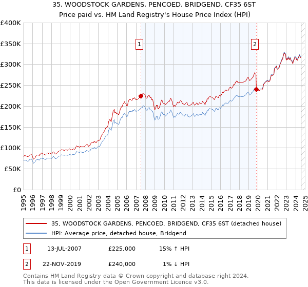 35, WOODSTOCK GARDENS, PENCOED, BRIDGEND, CF35 6ST: Price paid vs HM Land Registry's House Price Index