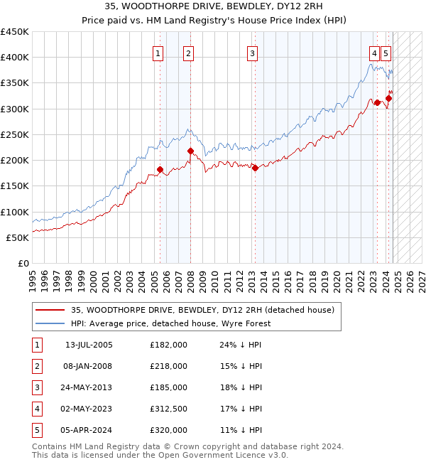 35, WOODTHORPE DRIVE, BEWDLEY, DY12 2RH: Price paid vs HM Land Registry's House Price Index