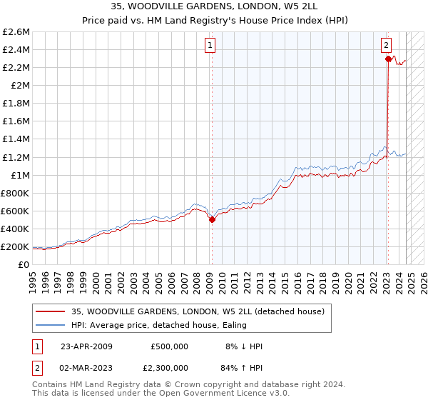 35, WOODVILLE GARDENS, LONDON, W5 2LL: Price paid vs HM Land Registry's House Price Index