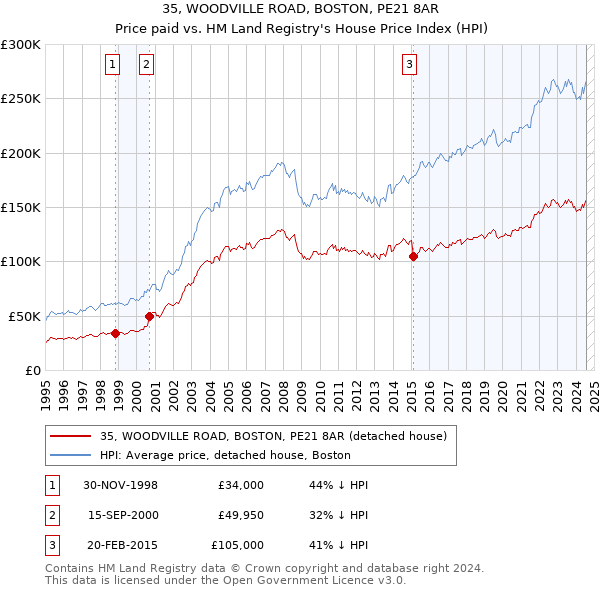 35, WOODVILLE ROAD, BOSTON, PE21 8AR: Price paid vs HM Land Registry's House Price Index