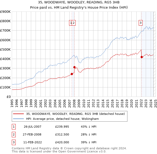 35, WOODWAYE, WOODLEY, READING, RG5 3HB: Price paid vs HM Land Registry's House Price Index