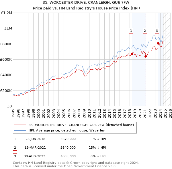 35, WORCESTER DRIVE, CRANLEIGH, GU6 7FW: Price paid vs HM Land Registry's House Price Index