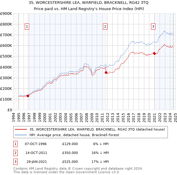 35, WORCESTERSHIRE LEA, WARFIELD, BRACKNELL, RG42 3TQ: Price paid vs HM Land Registry's House Price Index