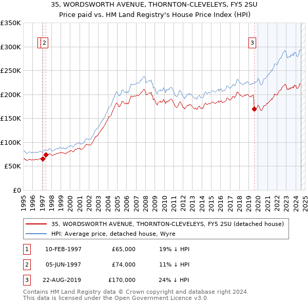 35, WORDSWORTH AVENUE, THORNTON-CLEVELEYS, FY5 2SU: Price paid vs HM Land Registry's House Price Index