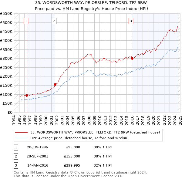 35, WORDSWORTH WAY, PRIORSLEE, TELFORD, TF2 9RW: Price paid vs HM Land Registry's House Price Index