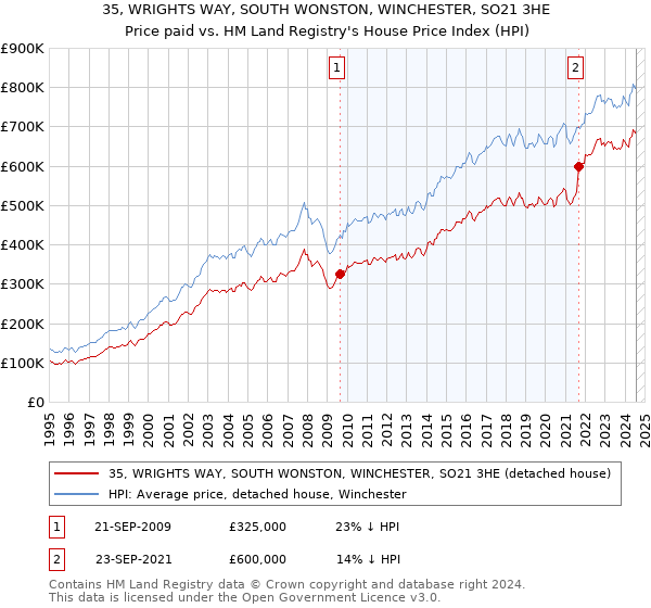 35, WRIGHTS WAY, SOUTH WONSTON, WINCHESTER, SO21 3HE: Price paid vs HM Land Registry's House Price Index