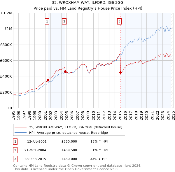 35, WROXHAM WAY, ILFORD, IG6 2GG: Price paid vs HM Land Registry's House Price Index