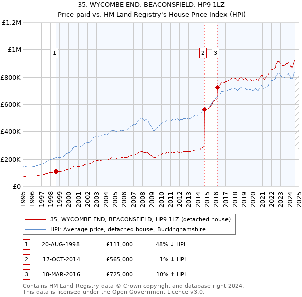 35, WYCOMBE END, BEACONSFIELD, HP9 1LZ: Price paid vs HM Land Registry's House Price Index