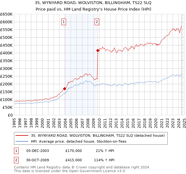 35, WYNYARD ROAD, WOLVISTON, BILLINGHAM, TS22 5LQ: Price paid vs HM Land Registry's House Price Index