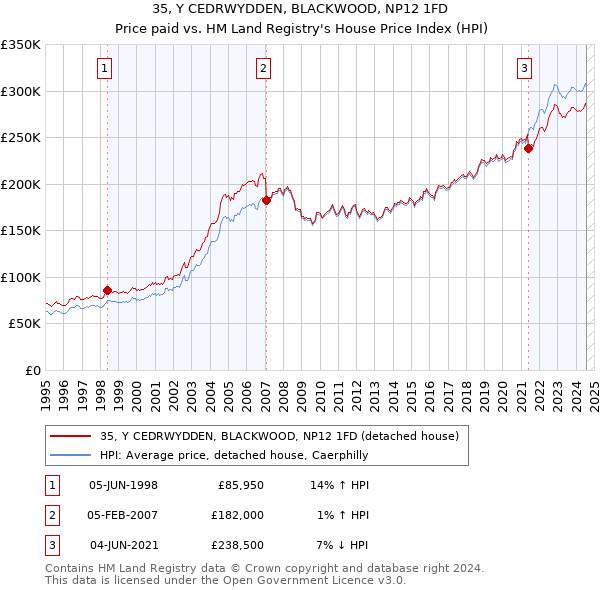 35, Y CEDRWYDDEN, BLACKWOOD, NP12 1FD: Price paid vs HM Land Registry's House Price Index