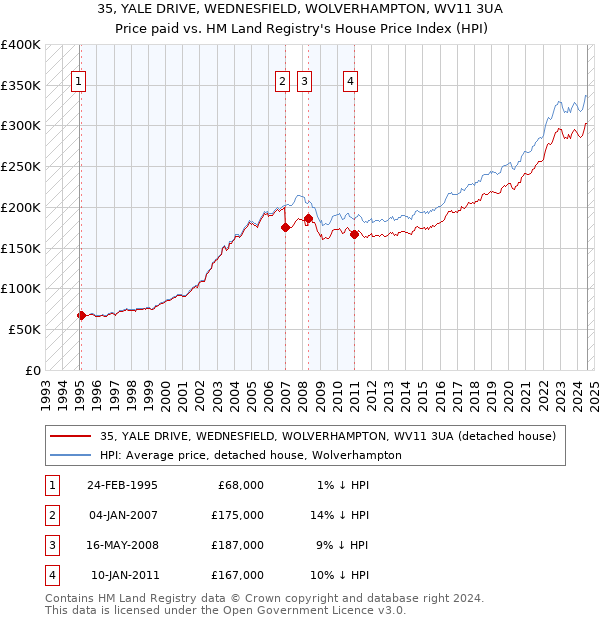 35, YALE DRIVE, WEDNESFIELD, WOLVERHAMPTON, WV11 3UA: Price paid vs HM Land Registry's House Price Index