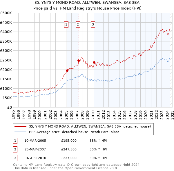 35, YNYS Y MOND ROAD, ALLTWEN, SWANSEA, SA8 3BA: Price paid vs HM Land Registry's House Price Index