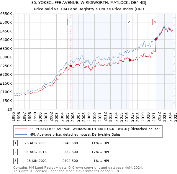 35, YOKECLIFFE AVENUE, WIRKSWORTH, MATLOCK, DE4 4DJ: Price paid vs HM Land Registry's House Price Index