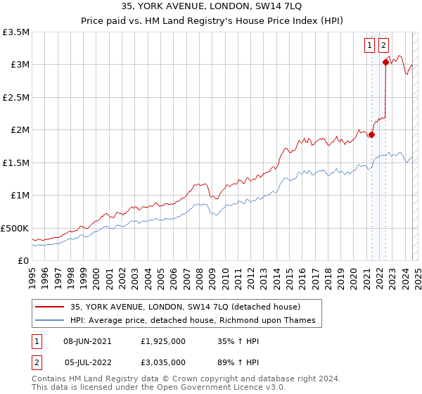 35, YORK AVENUE, LONDON, SW14 7LQ: Price paid vs HM Land Registry's House Price Index