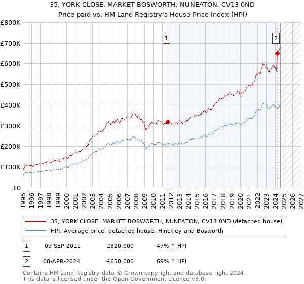 35, YORK CLOSE, MARKET BOSWORTH, NUNEATON, CV13 0ND: Price paid vs HM Land Registry's House Price Index