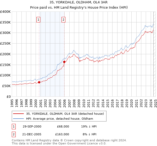 35, YORKDALE, OLDHAM, OL4 3AR: Price paid vs HM Land Registry's House Price Index