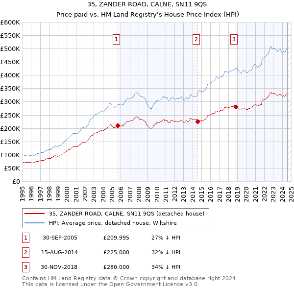 35, ZANDER ROAD, CALNE, SN11 9QS: Price paid vs HM Land Registry's House Price Index