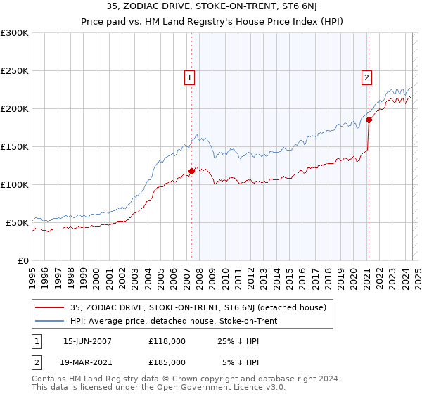 35, ZODIAC DRIVE, STOKE-ON-TRENT, ST6 6NJ: Price paid vs HM Land Registry's House Price Index