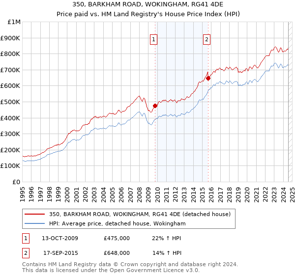 350, BARKHAM ROAD, WOKINGHAM, RG41 4DE: Price paid vs HM Land Registry's House Price Index