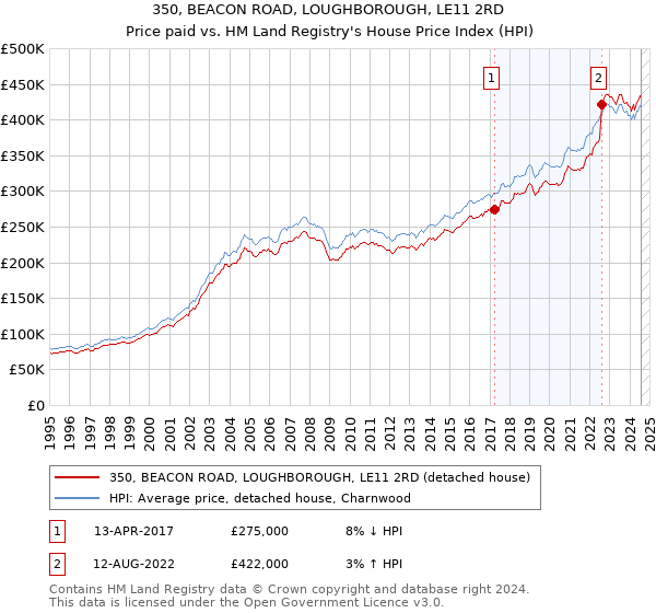 350, BEACON ROAD, LOUGHBOROUGH, LE11 2RD: Price paid vs HM Land Registry's House Price Index