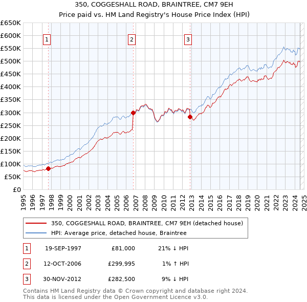 350, COGGESHALL ROAD, BRAINTREE, CM7 9EH: Price paid vs HM Land Registry's House Price Index