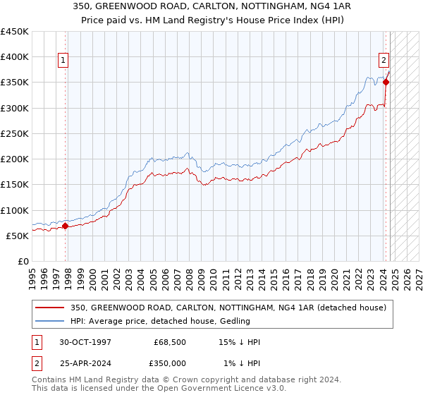 350, GREENWOOD ROAD, CARLTON, NOTTINGHAM, NG4 1AR: Price paid vs HM Land Registry's House Price Index