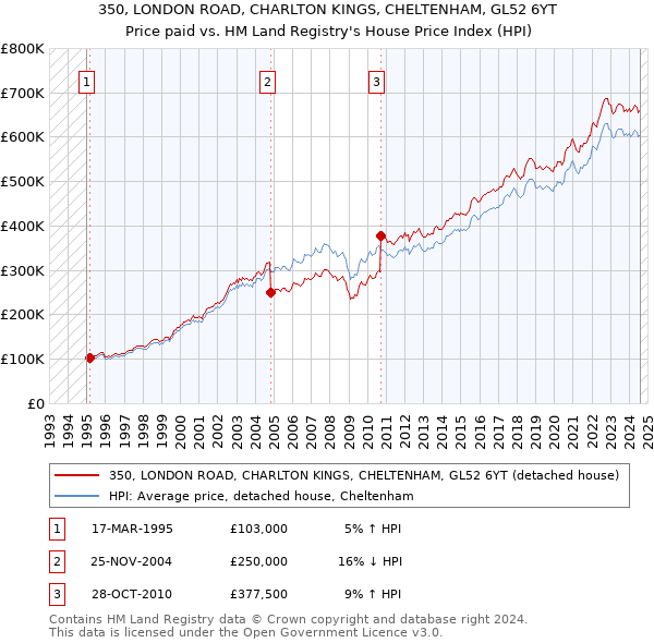 350, LONDON ROAD, CHARLTON KINGS, CHELTENHAM, GL52 6YT: Price paid vs HM Land Registry's House Price Index