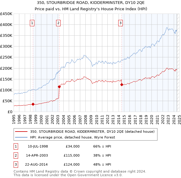 350, STOURBRIDGE ROAD, KIDDERMINSTER, DY10 2QE: Price paid vs HM Land Registry's House Price Index