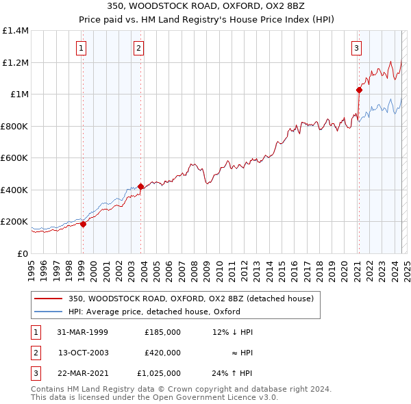 350, WOODSTOCK ROAD, OXFORD, OX2 8BZ: Price paid vs HM Land Registry's House Price Index