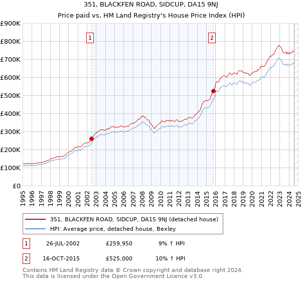 351, BLACKFEN ROAD, SIDCUP, DA15 9NJ: Price paid vs HM Land Registry's House Price Index