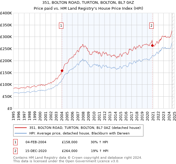 351, BOLTON ROAD, TURTON, BOLTON, BL7 0AZ: Price paid vs HM Land Registry's House Price Index