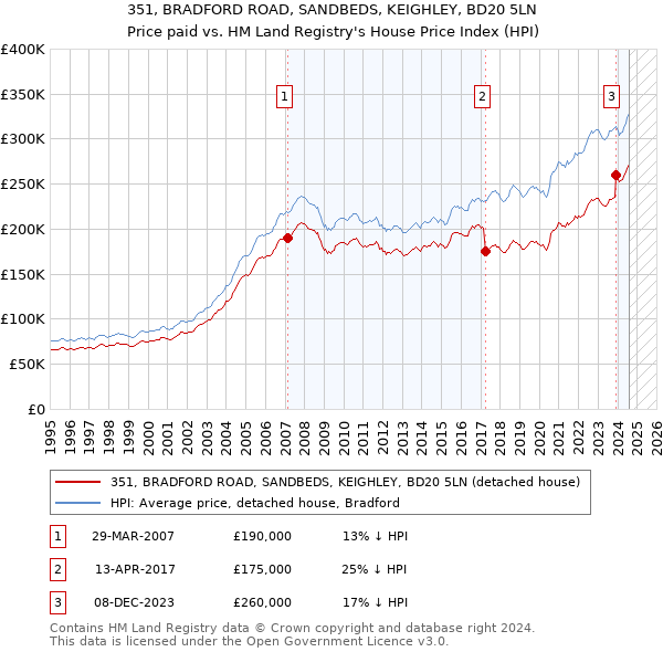 351, BRADFORD ROAD, SANDBEDS, KEIGHLEY, BD20 5LN: Price paid vs HM Land Registry's House Price Index