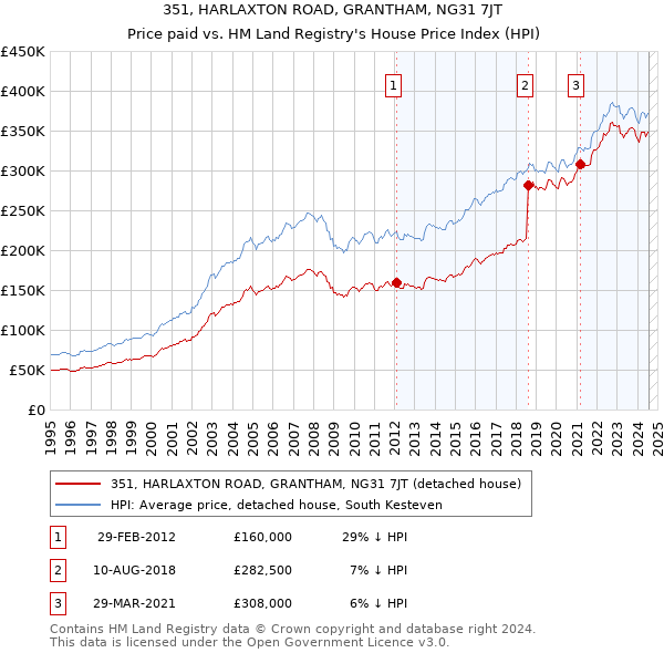 351, HARLAXTON ROAD, GRANTHAM, NG31 7JT: Price paid vs HM Land Registry's House Price Index