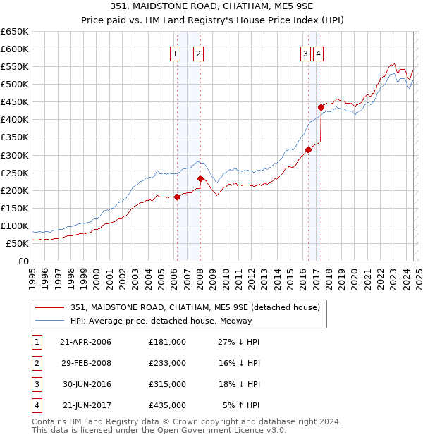 351, MAIDSTONE ROAD, CHATHAM, ME5 9SE: Price paid vs HM Land Registry's House Price Index