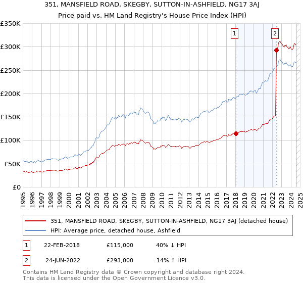 351, MANSFIELD ROAD, SKEGBY, SUTTON-IN-ASHFIELD, NG17 3AJ: Price paid vs HM Land Registry's House Price Index