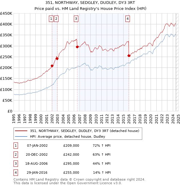 351, NORTHWAY, SEDGLEY, DUDLEY, DY3 3RT: Price paid vs HM Land Registry's House Price Index