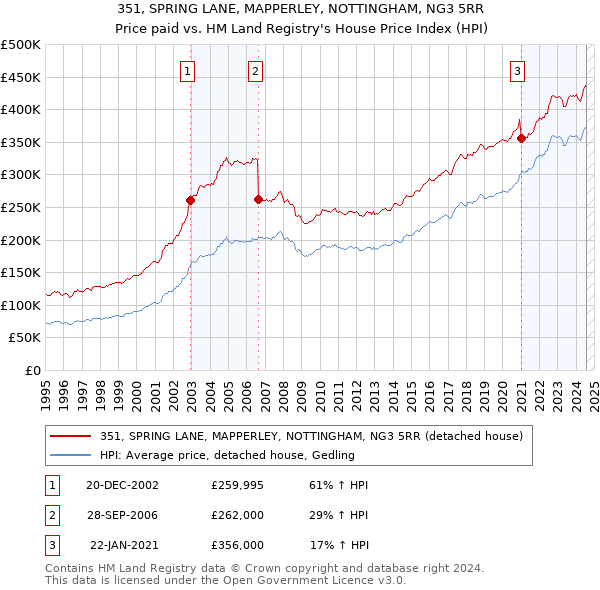 351, SPRING LANE, MAPPERLEY, NOTTINGHAM, NG3 5RR: Price paid vs HM Land Registry's House Price Index