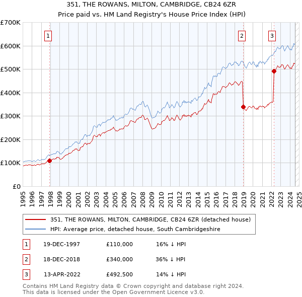 351, THE ROWANS, MILTON, CAMBRIDGE, CB24 6ZR: Price paid vs HM Land Registry's House Price Index