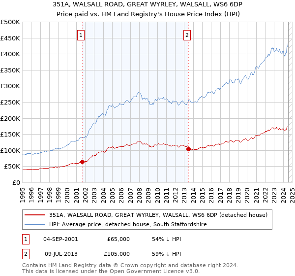 351A, WALSALL ROAD, GREAT WYRLEY, WALSALL, WS6 6DP: Price paid vs HM Land Registry's House Price Index