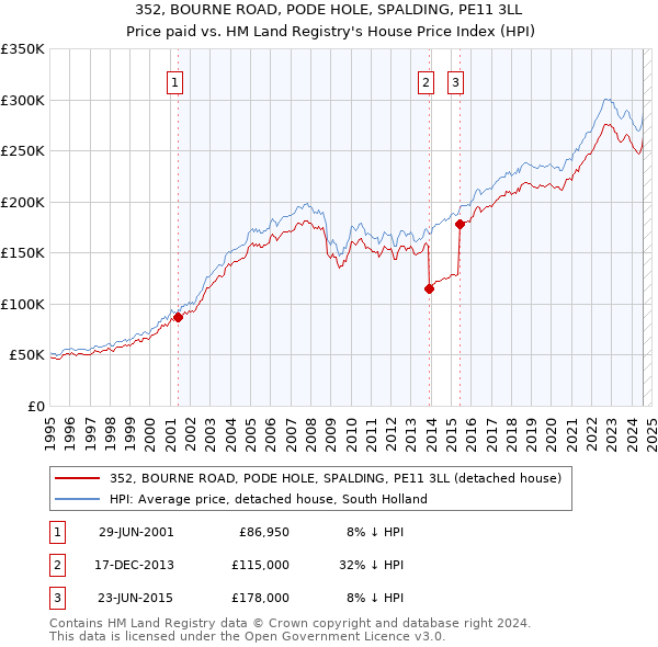 352, BOURNE ROAD, PODE HOLE, SPALDING, PE11 3LL: Price paid vs HM Land Registry's House Price Index