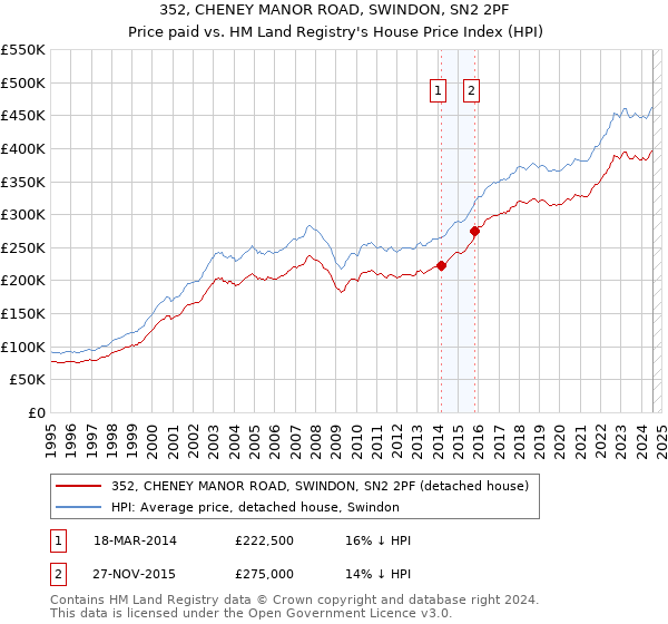 352, CHENEY MANOR ROAD, SWINDON, SN2 2PF: Price paid vs HM Land Registry's House Price Index