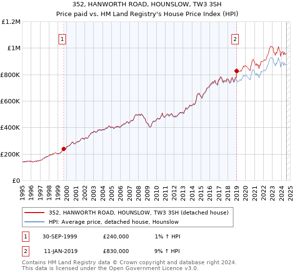 352, HANWORTH ROAD, HOUNSLOW, TW3 3SH: Price paid vs HM Land Registry's House Price Index