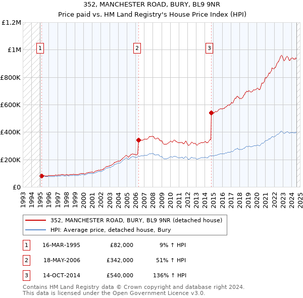 352, MANCHESTER ROAD, BURY, BL9 9NR: Price paid vs HM Land Registry's House Price Index