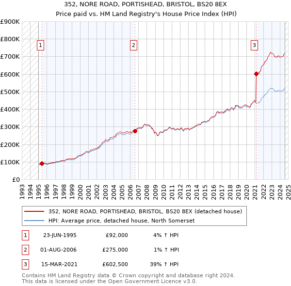 352, NORE ROAD, PORTISHEAD, BRISTOL, BS20 8EX: Price paid vs HM Land Registry's House Price Index