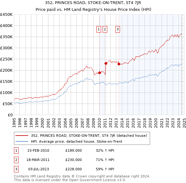 352, PRINCES ROAD, STOKE-ON-TRENT, ST4 7JR: Price paid vs HM Land Registry's House Price Index