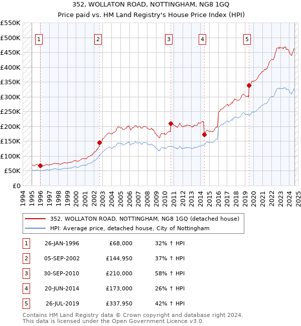 352, WOLLATON ROAD, NOTTINGHAM, NG8 1GQ: Price paid vs HM Land Registry's House Price Index