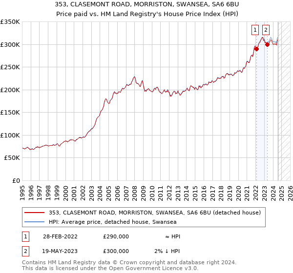 353, CLASEMONT ROAD, MORRISTON, SWANSEA, SA6 6BU: Price paid vs HM Land Registry's House Price Index